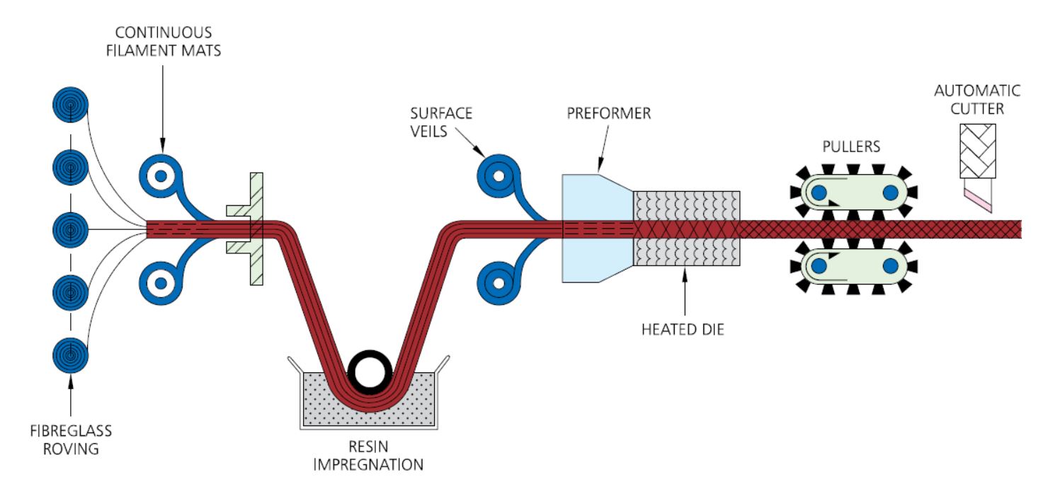 pultrusion process